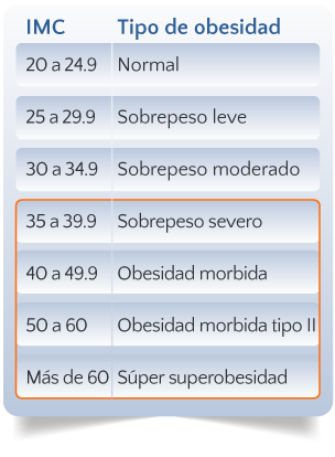 Tabla clasificacion obesidad segun IMC CIRUGIA OBESIDAD COLOMBIA